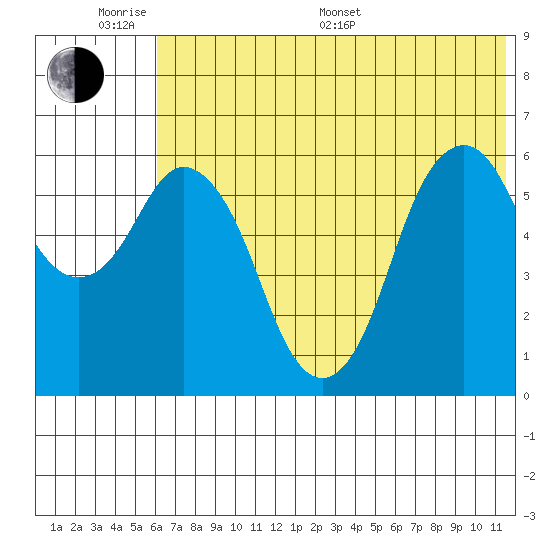 Dolgoi Island tide chart for Monday, June 20, 2022
