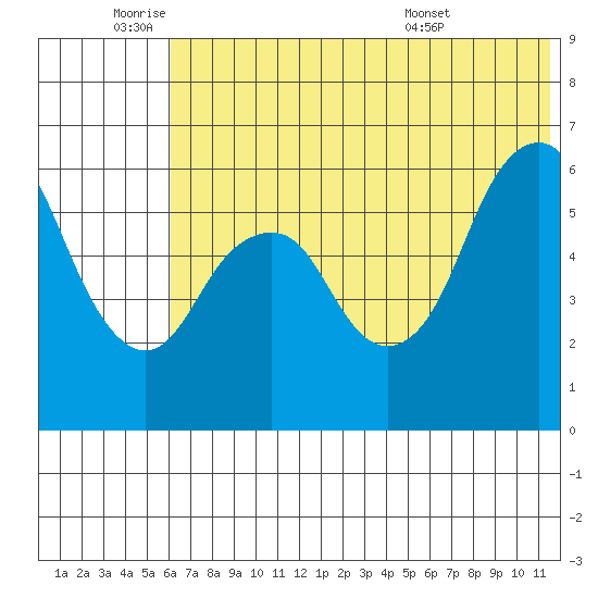 Dolgoi Island tide chart for Wednesday, June 22, 2022