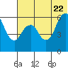 Dolgoi Island tide chart for Wednesday, June 22, 2022
