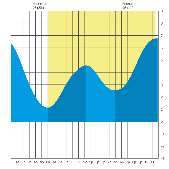 Dolgoi Island tide chart for Thursday, June 23, 2022