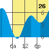 Dolgoi Island tide chart for Sunday, June 26, 2022