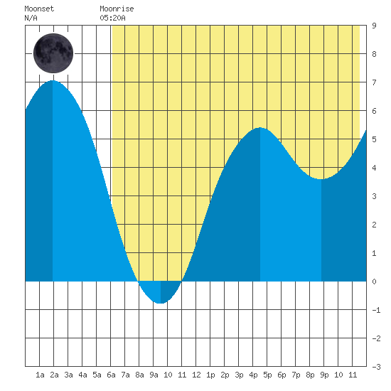 Dolgoi Island tide chart for Tuesday, June 28, 2022