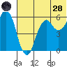 Dolgoi Island tide chart for Tuesday, June 28, 2022