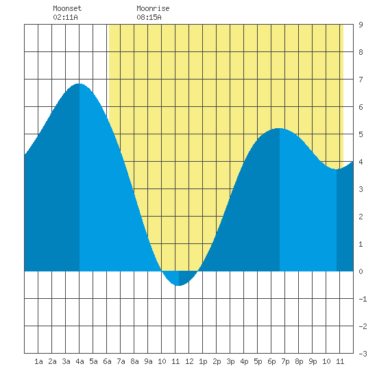 Dolgoi Island tide chart for Thursday, June 2, 2022