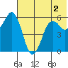 Dolgoi Island tide chart for Thursday, June 2, 2022
