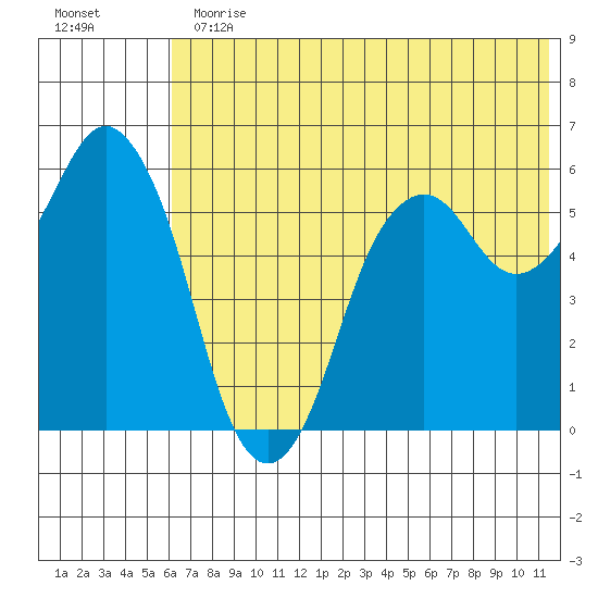 Dolgoi Island tide chart for Thursday, June 30, 2022
