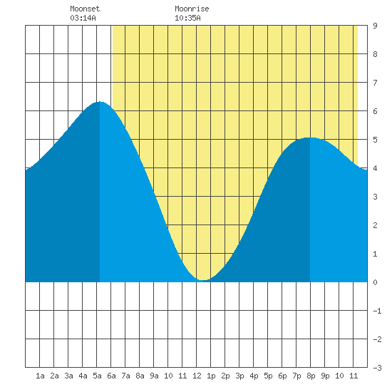 Dolgoi Island tide chart for Saturday, June 4, 2022