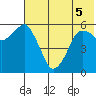 Dolgoi Island tide chart for Sunday, June 5, 2022
