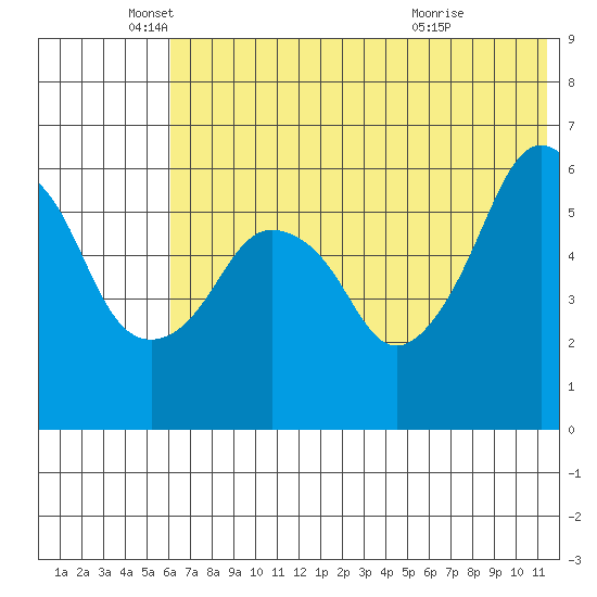 Dolgoi Island tide chart for Thursday, June 9, 2022