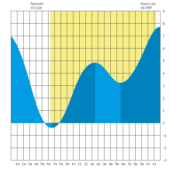 Dolgoi Island tide chart for Sunday, July 10, 2022