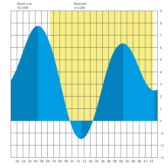 Dolgoi Island tide chart for Saturday, July 16, 2022