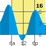 Dolgoi Island tide chart for Saturday, July 16, 2022