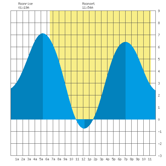 Dolgoi Island tide chart for Sunday, July 17, 2022