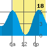 Dolgoi Island tide chart for Monday, July 18, 2022