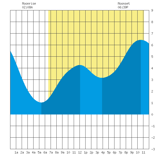 Dolgoi Island tide chart for Friday, July 22, 2022