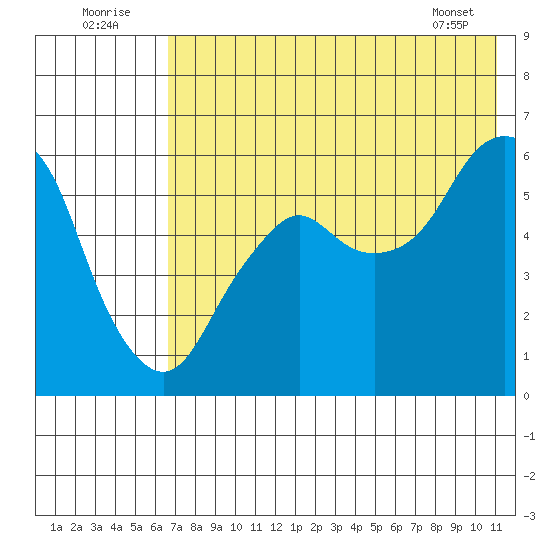 Dolgoi Island tide chart for Saturday, July 23, 2022