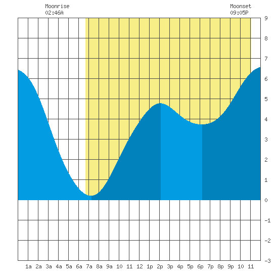 Dolgoi Island tide chart for Sunday, July 24, 2022