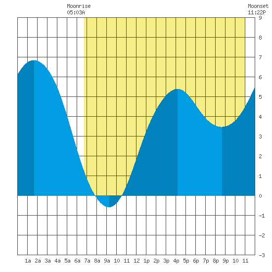 Dolgoi Island tide chart for Wednesday, July 27, 2022