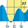 Dolgoi Island tide chart for Wednesday, July 27, 2022