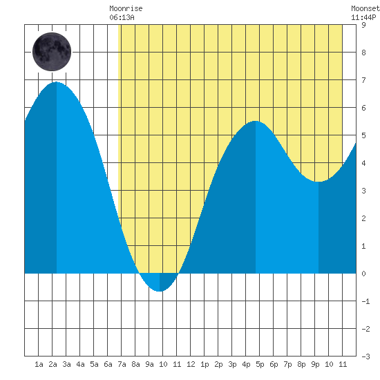 Dolgoi Island tide chart for Thursday, July 28, 2022