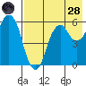 Dolgoi Island tide chart for Thursday, July 28, 2022