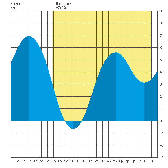 Dolgoi Island tide chart for Friday, July 29, 2022