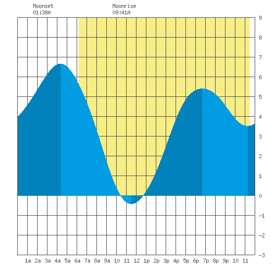 Dolgoi Island tide chart for Saturday, July 2, 2022