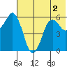 Dolgoi Island tide chart for Saturday, July 2, 2022