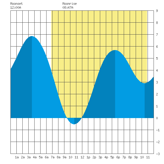 Dolgoi Island tide chart for Saturday, July 30, 2022