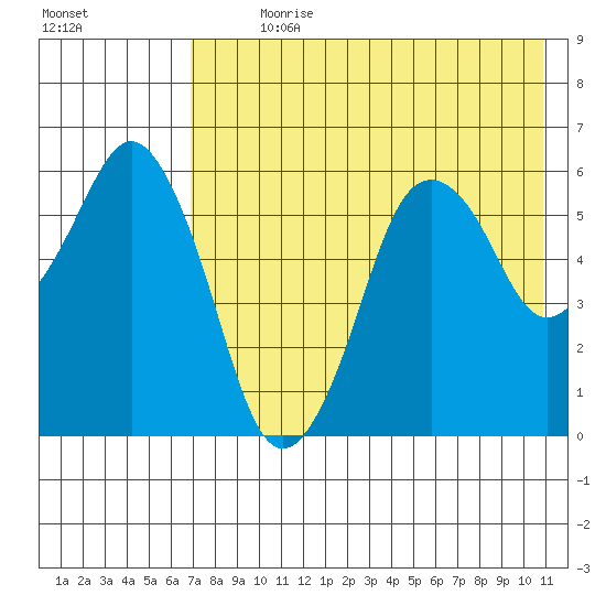 Dolgoi Island tide chart for Sunday, July 31, 2022