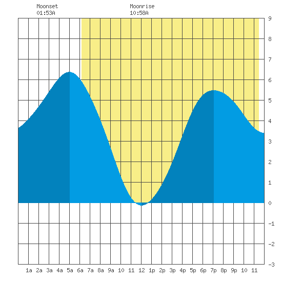 Dolgoi Island tide chart for Sunday, July 3, 2022