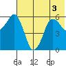 Dolgoi Island tide chart for Sunday, July 3, 2022