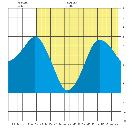 Dolgoi Island tide chart for Monday, July 4, 2022