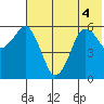 Dolgoi Island tide chart for Monday, July 4, 2022