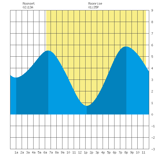 Dolgoi Island tide chart for Tuesday, July 5, 2022