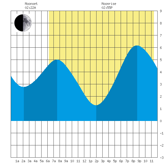 Dolgoi Island tide chart for Wednesday, July 6, 2022