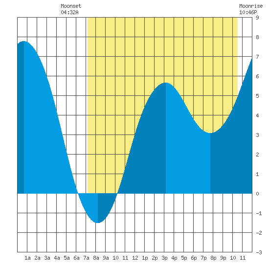 Dolgoi Island tide chart for Wednesday, August 10, 2022