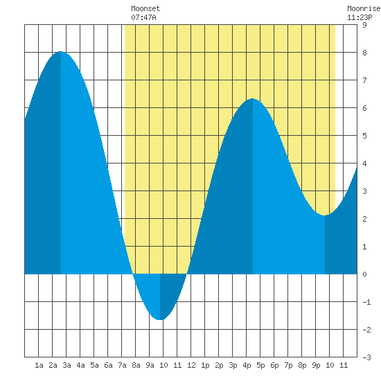 Dolgoi Island tide chart for Friday, August 12, 2022