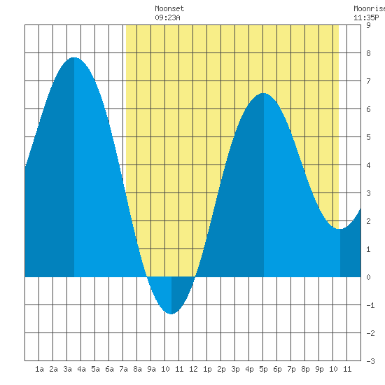Dolgoi Island tide chart for Saturday, August 13, 2022