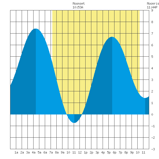 Dolgoi Island tide chart for Sunday, August 14, 2022