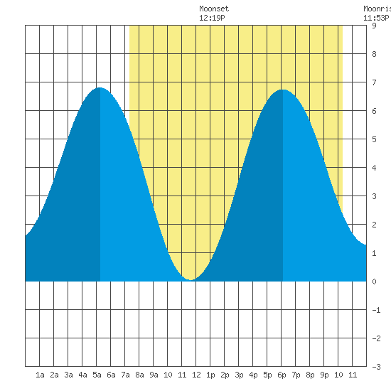Dolgoi Island tide chart for Monday, August 15, 2022