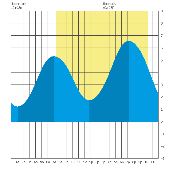 Dolgoi Island tide chart for Wednesday, August 17, 2022