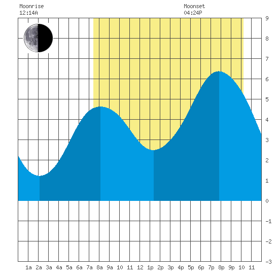 Dolgoi Island tide chart for Thursday, August 18, 2022