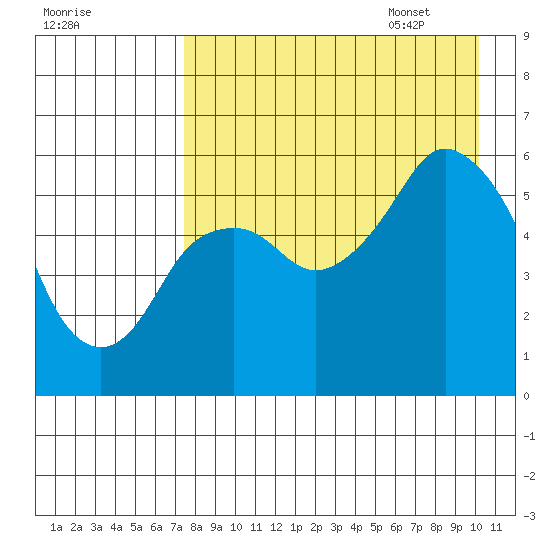 Dolgoi Island tide chart for Friday, August 19, 2022