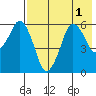 Dolgoi Island tide chart for Monday, August 1, 2022