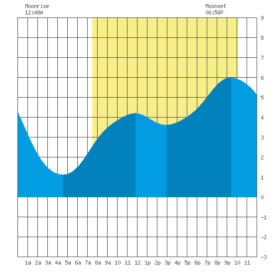 Dolgoi Island tide chart for Saturday, August 20, 2022