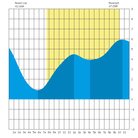 Dolgoi Island tide chart for Sunday, August 21, 2022