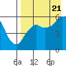 Dolgoi Island tide chart for Sunday, August 21, 2022