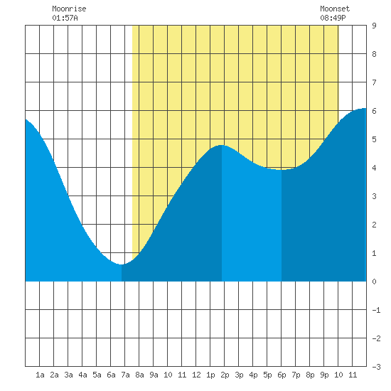 Dolgoi Island tide chart for Monday, August 22, 2022