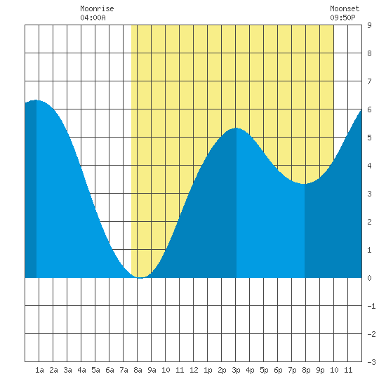 Dolgoi Island tide chart for Wednesday, August 24, 2022